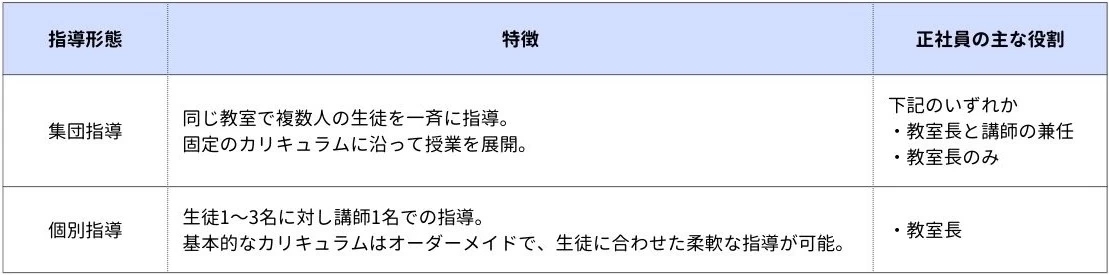 塾の種類とそれに応じた正社員の役割 塾の種類とそれに応じた正社員の役割
