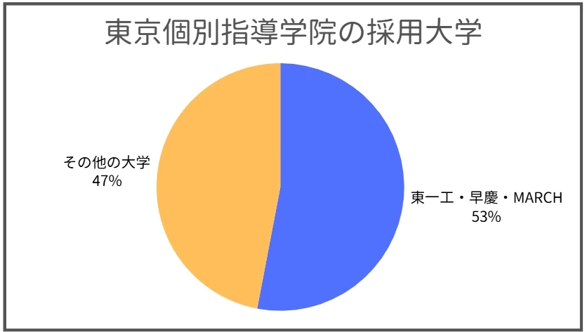 東京個別指導学院バイトの採用大学
