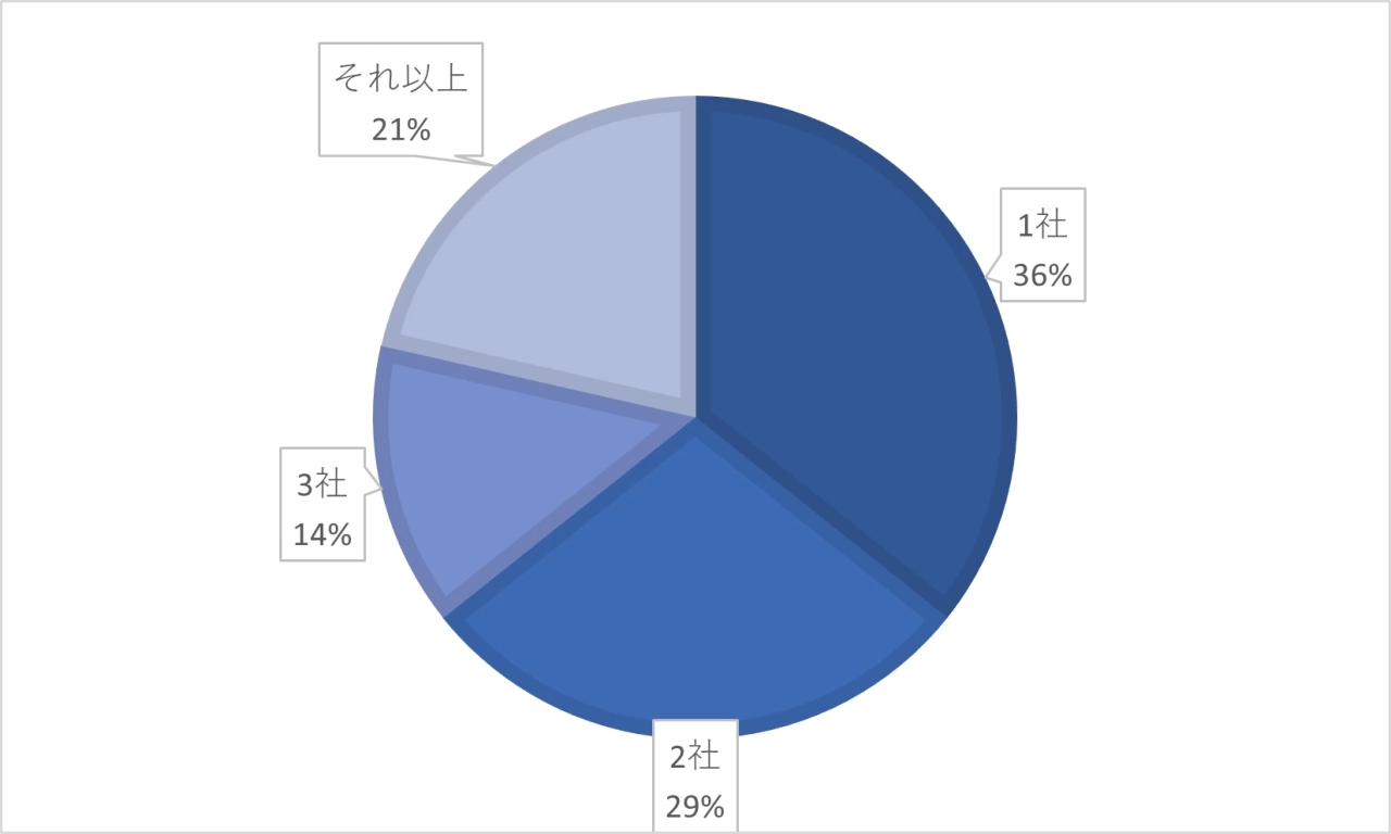内定までの応募社数