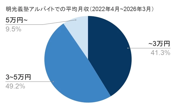 明光義塾バイトでいくらもらっている