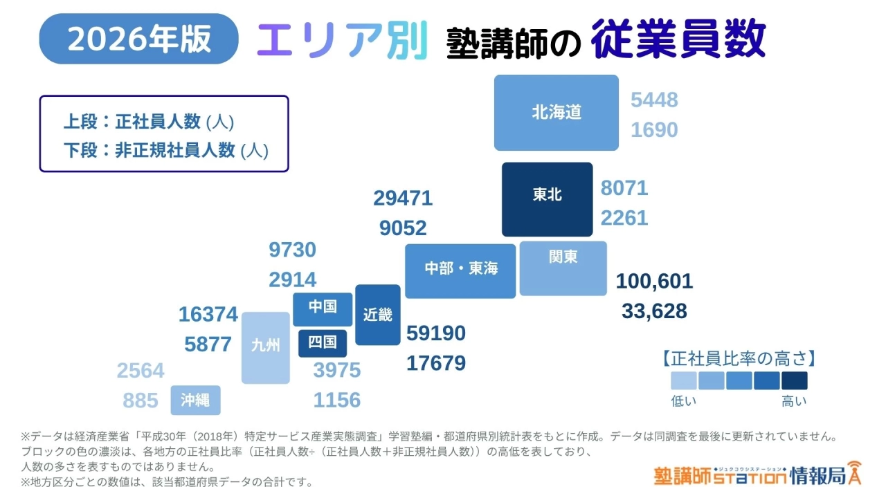 学習塾講師のエリア別従業員数マップ 学習塾講師の地方別従業員数マップ。北海道・東北・関東・中部・東海・近畿・中国・四国・九州・沖縄の正社員数とパート・アルバイト等の人数を地域別に表示し、正社員比率の高さを青の濃淡で示した図(2018年経済産業省調査データを加工)