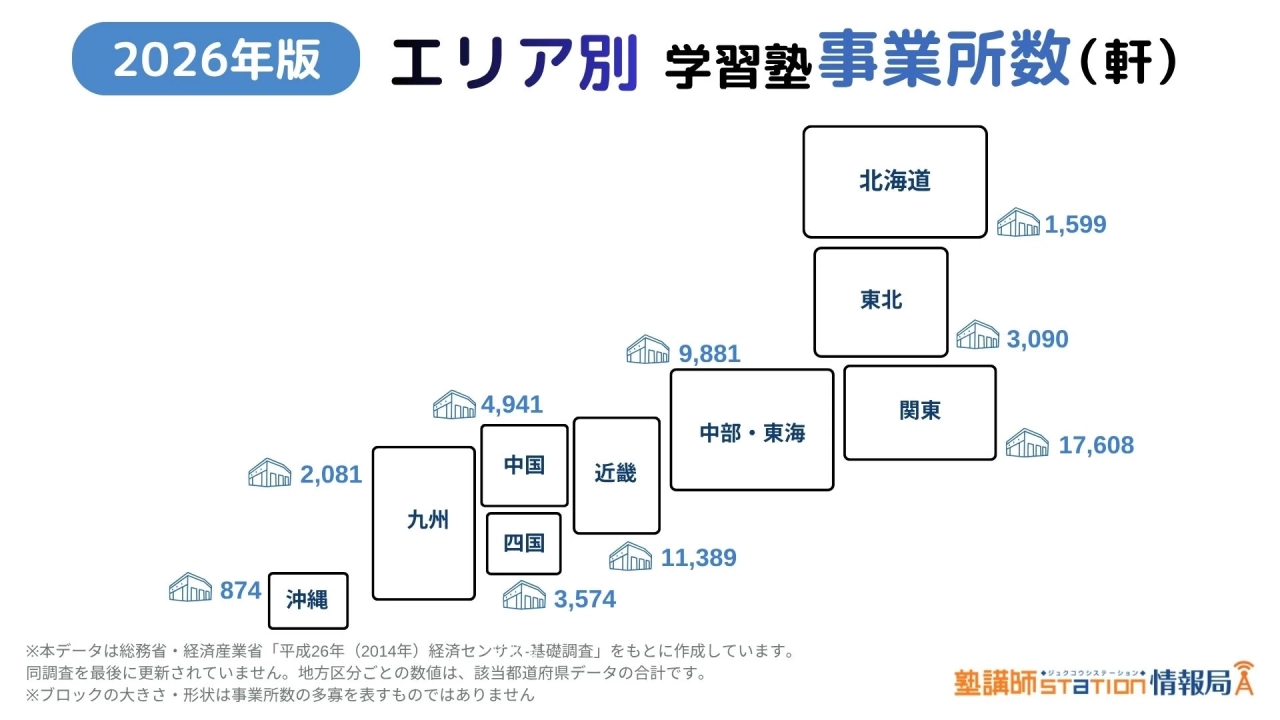エリア別の学習塾事業所数マップ エリア別 学習塾事業所数(軒):関東17,608軒が最多、沖縄874軒が最少。経済産業省「平成26年経済センサス」データを地方区分ごとに集計したマップ型インフォグラフィック。