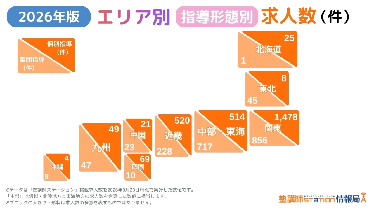指導形態別|個別指導・集団指導の求人数 2026年エリア別・指導形態別の塾講師求人数。個別指導と集団指導の求人件数を地域ごとに比較。