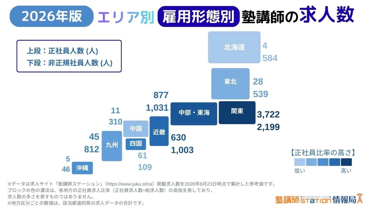 エリア別 塾講師の求人数(正社員/非正規雇用).jpg 2026年エリア別・雇用形態別の塾講師求人数。正社員求人と非正規求人の件数を地域ごとに比較
