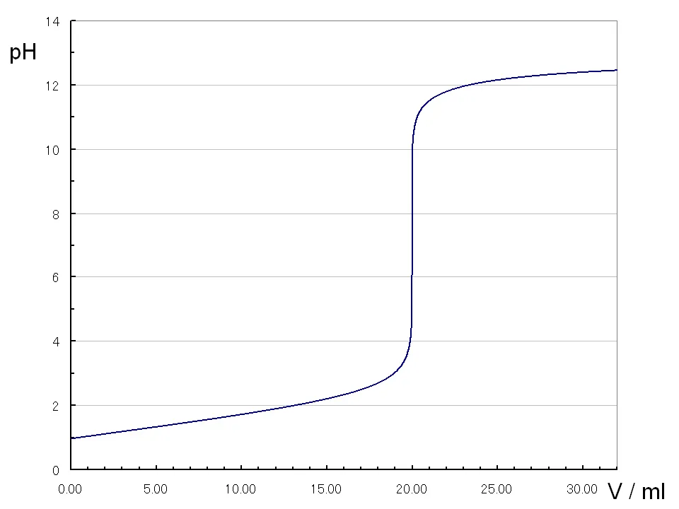 【理科講師対象】大学入試頻出の中和滴定の重要ポイントを指導できるようになろう！