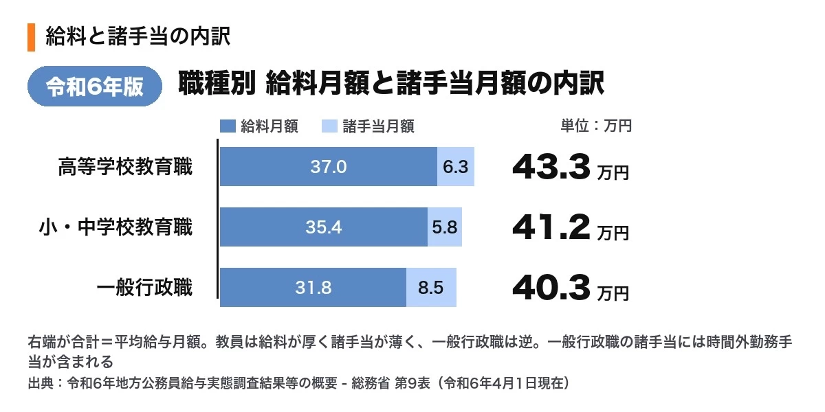 職種別の平均給与月額と平均年齢。高等学校教育職は約43.3万円で平均44.7歳、小・中学校教育職は約41.2万円で41.5歳、一般行政職は約40.3万円で42.1歳(令和6年4月1日現在・総務省)