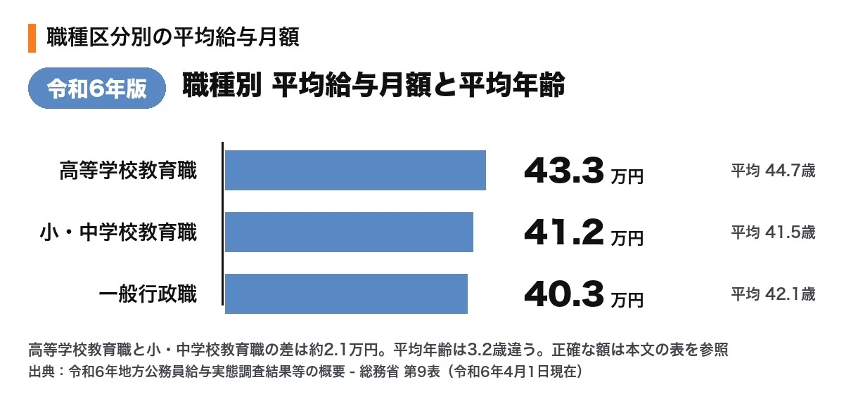 職種別の給料月額と諸手当月額の内訳。高等学校教育職は370,300円+62,841円=433,141円、小・中学校教育職は353,632円+58,333円=411,965円、一般行政職は317,951円+84,810円=402,761円(令和6年4月1日現在・総務省)