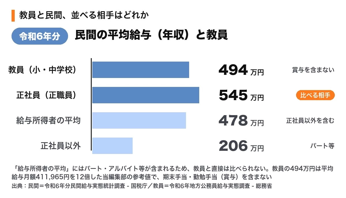 教員と民間の平均年収の比較。教員(小・中学校)約494万円、正社員545万円、給与所得者の平均478万円、正社員以外206万円。比べる相手は正社員で、給与所得者の平均には正社員以外が含まれる