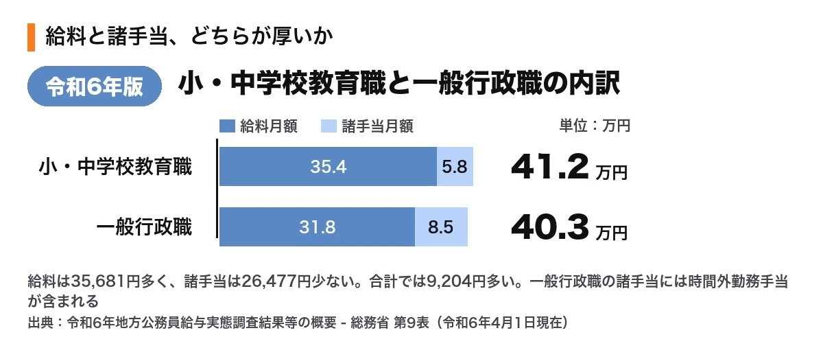 小・中学校教育職と一般行政職の給料月額と諸手当月額の内訳。小・中学校は給料35.4万円+諸手当5.8万円=41.2万円、一般行政職は31.8万円+8.5万円=40.3万円(令和6年4月1日現在・総務省)