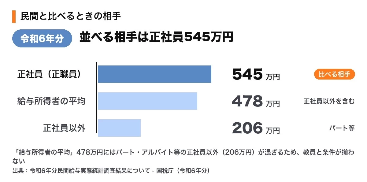 民間の平均給与(年収)。並べる相手は正社員545万円で、給与所得者の平均478万円にはパート・アルバイト等の正社員以外206万円が含まれる(令和6年分・国税庁)