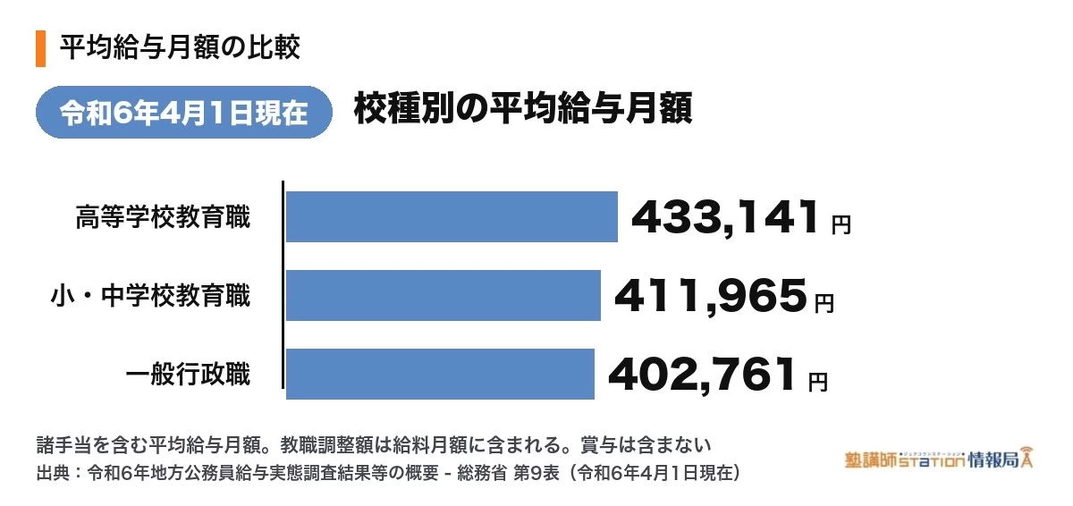 職種別の平均給料月額の比較。高等学校教育職370,300円、小・中学校教育職353,632円、一般行政職317,951円(令和6年4月1日現在・総務省)