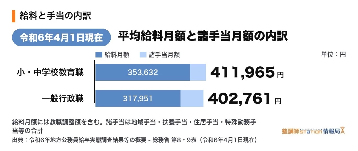 教員と一般行政職の給料・手当内訳の比較(令和6年4月1日現在・総務省)