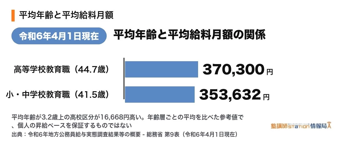 平均年齢と平均給料月額の関係。小・中学校教育職41.5歳353,632円、高等学校教育職44.7歳370,300円、3.2歳差で16,668円の差(令和6年4月1日現在・総務省)