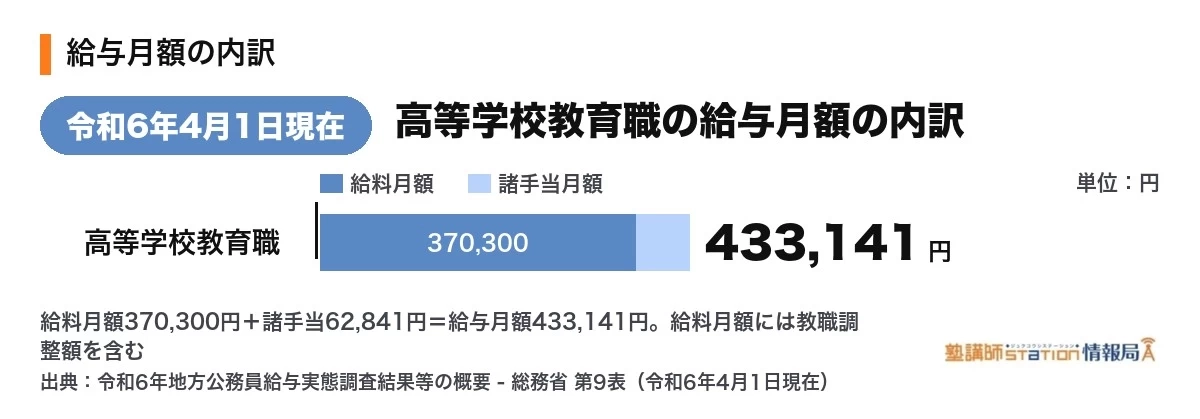 高等学校教育職の給与月額の内訳。給料月額370,300円+諸手当62,841円=433,141円(令和6年4月1日現在・総務省)