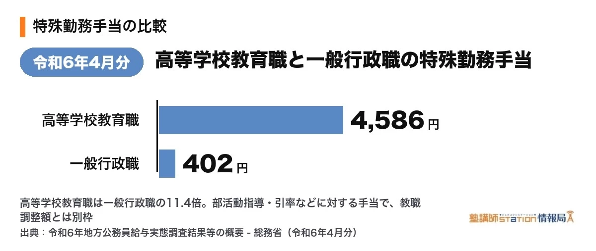 特殊勤務手当の比較。高等学校教育職4,586円は一般行政職402円の11.4倍(令和6年4月分・総務省)
