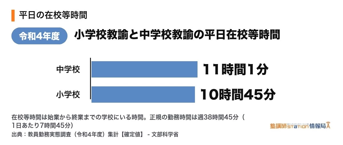 小学校教諭と中学校教諭の平日在校等時間の比較。小学校10時間45分、中学校11時間1分(文部科学省・教員勤務実態調査、令和4年度)