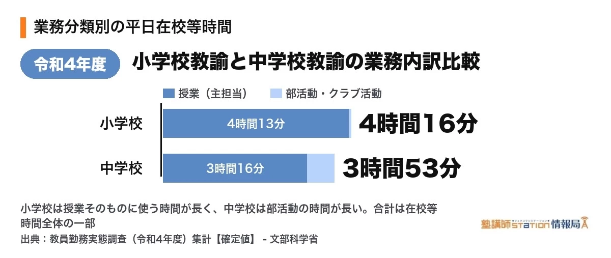 小学校教諭と中学校教諭の平日の業務分類別在校等時間比較。授業(主担当)は小学校4時間13分・中学校3時間16分、部活動・クラブ活動は小学校3分・中学校37分(文部科学省・教員勤務実態調査、令和4年度)