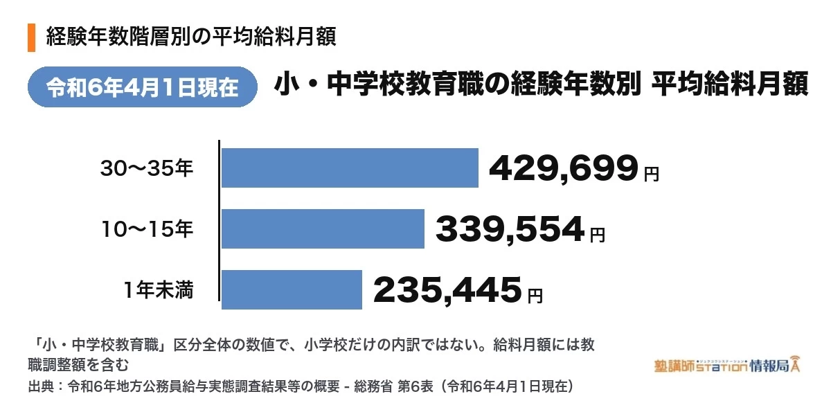 小・中学校教育職の経験年数階層別 平均給料月額。1年未満235,445円、10〜15年339,554円、30〜35年429,699円(総務省・地方公務員給与実態調査、令和6年)