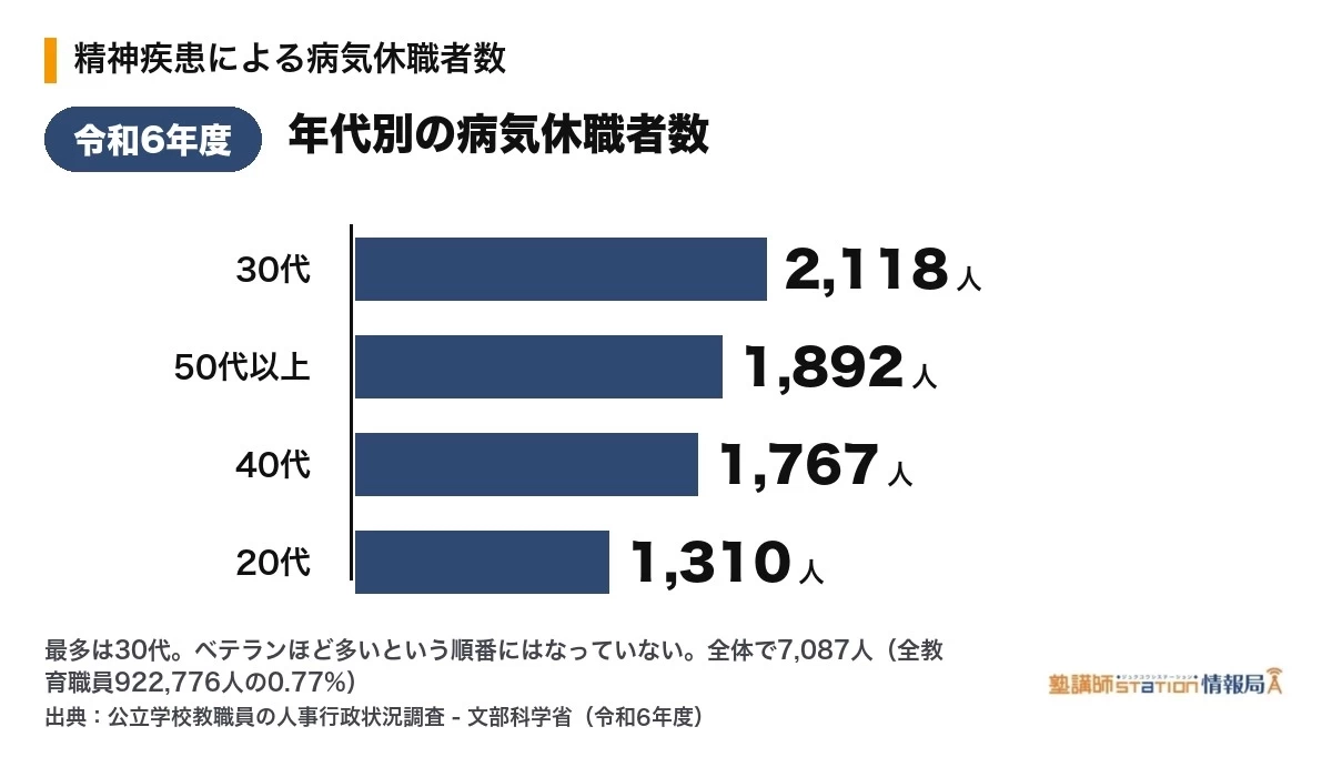 精神疾患による病気休職者数の年代別内訳。30代が2,118人で最多(令和6年度・文部科学省)