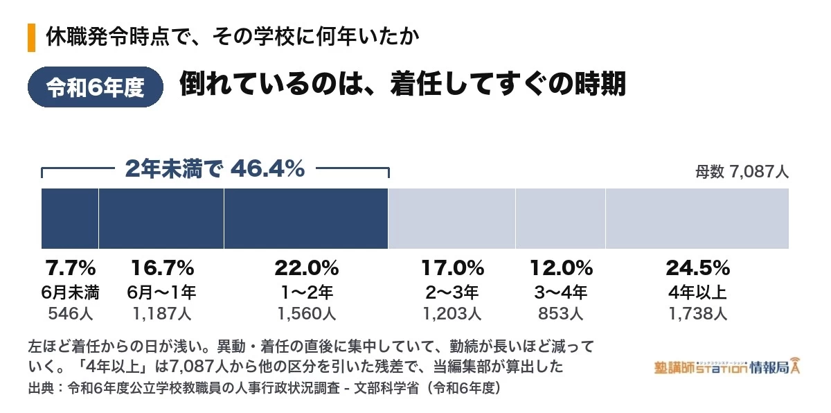 休職発令時点の所属校での勤務年数の内訳。2年未満の合計が46.4%(令和6年度・文部科学省)