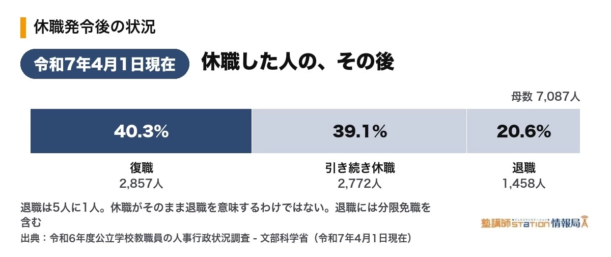 病気休職7,087人のその後の内訳。復職40.3%・引き続き休職39.1%・退職20.6%(令和7年4月1日現在・文部科学省)