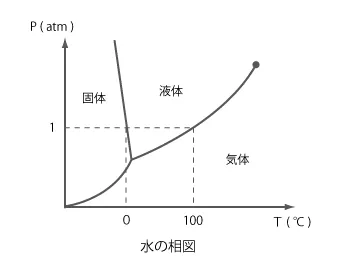 【授業で使える小ネタ！】水の状態・蒸気圧降下・沸騰