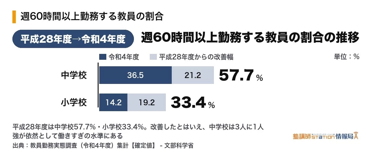 週60時間以上勤務する教員の割合。中学校は平成28年度57.7%から令和4年度36.5%へ、小学校は33.4%から14.2%へ改善(文部科学省・教員勤務実態調査)