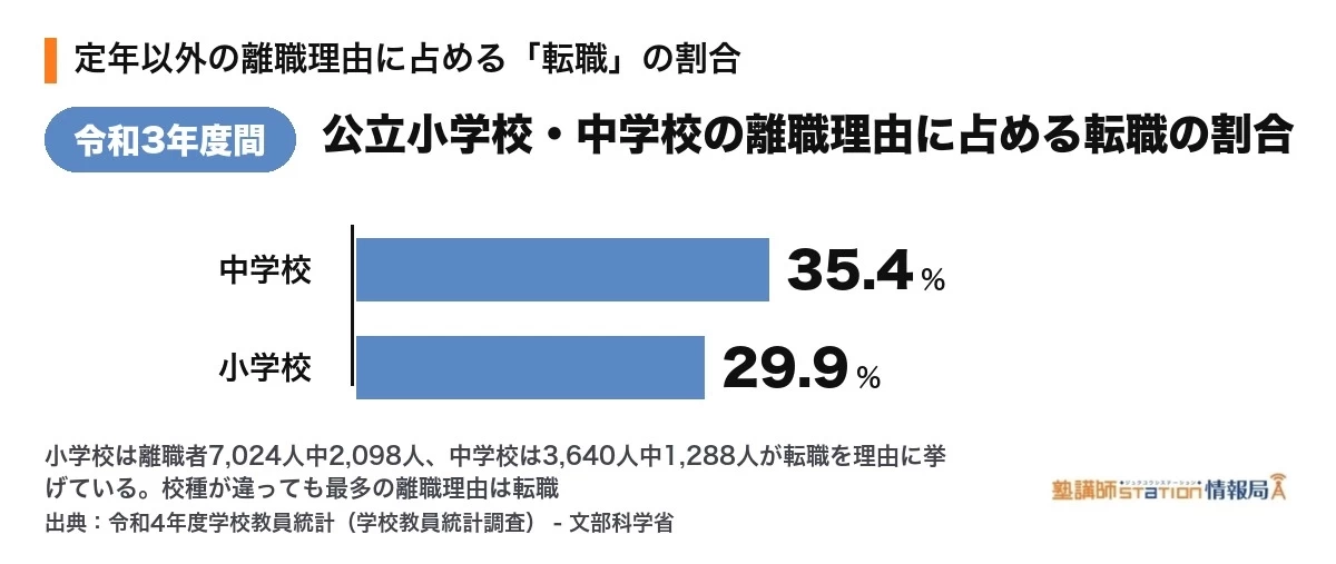 公立小学校・中学校における定年以外の離職理由の内訳。転職の割合がもっとも高く、小学校29.9%・中学校35.4%(令和3年度間・文部科学省「学校教員統計調査」)
