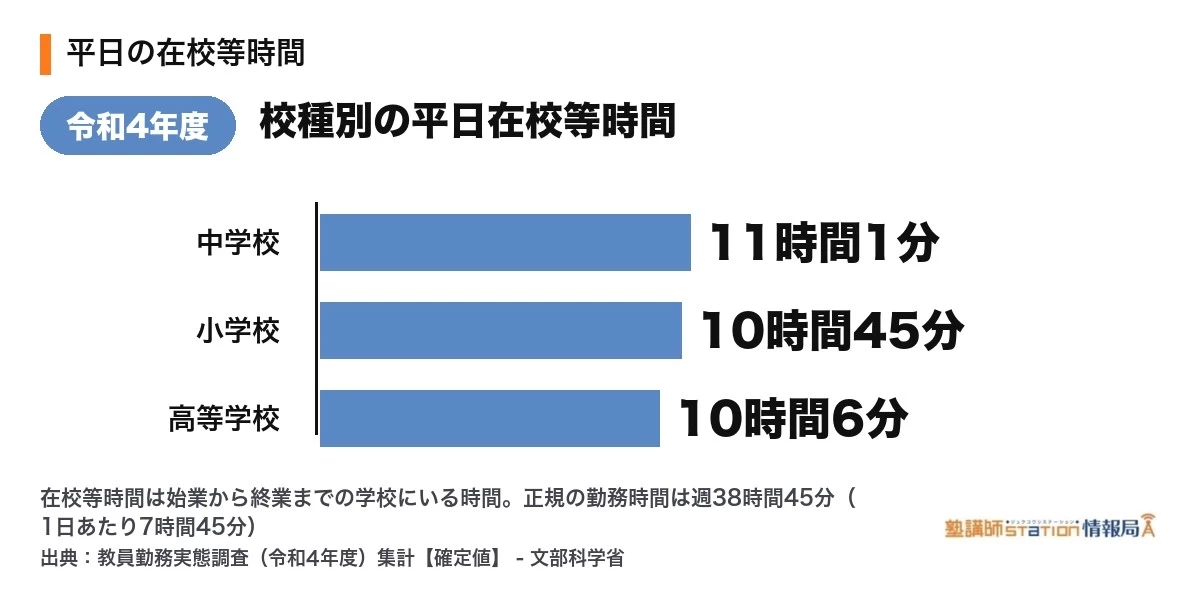 校種別の平日在校等時間の比較。中学校11時間1分・小学校10時間45分・高校10時間6分(令和4年度・文部科学省)