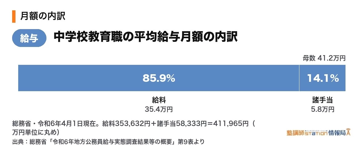 小・中学校教育職の平均給与月額の内訳。給料35.4万円・諸手当5.8万円、合計41.2万円(総務省・令和6年4月1日現在)