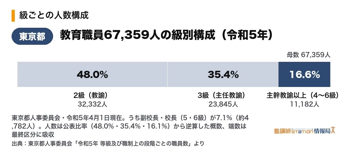 東京都教育職員67,359人の級別構成。2級48.0%・3級35.4%・主幹教諭以上16.1%(令和5年4月1日現在・東京都人事委員会)
