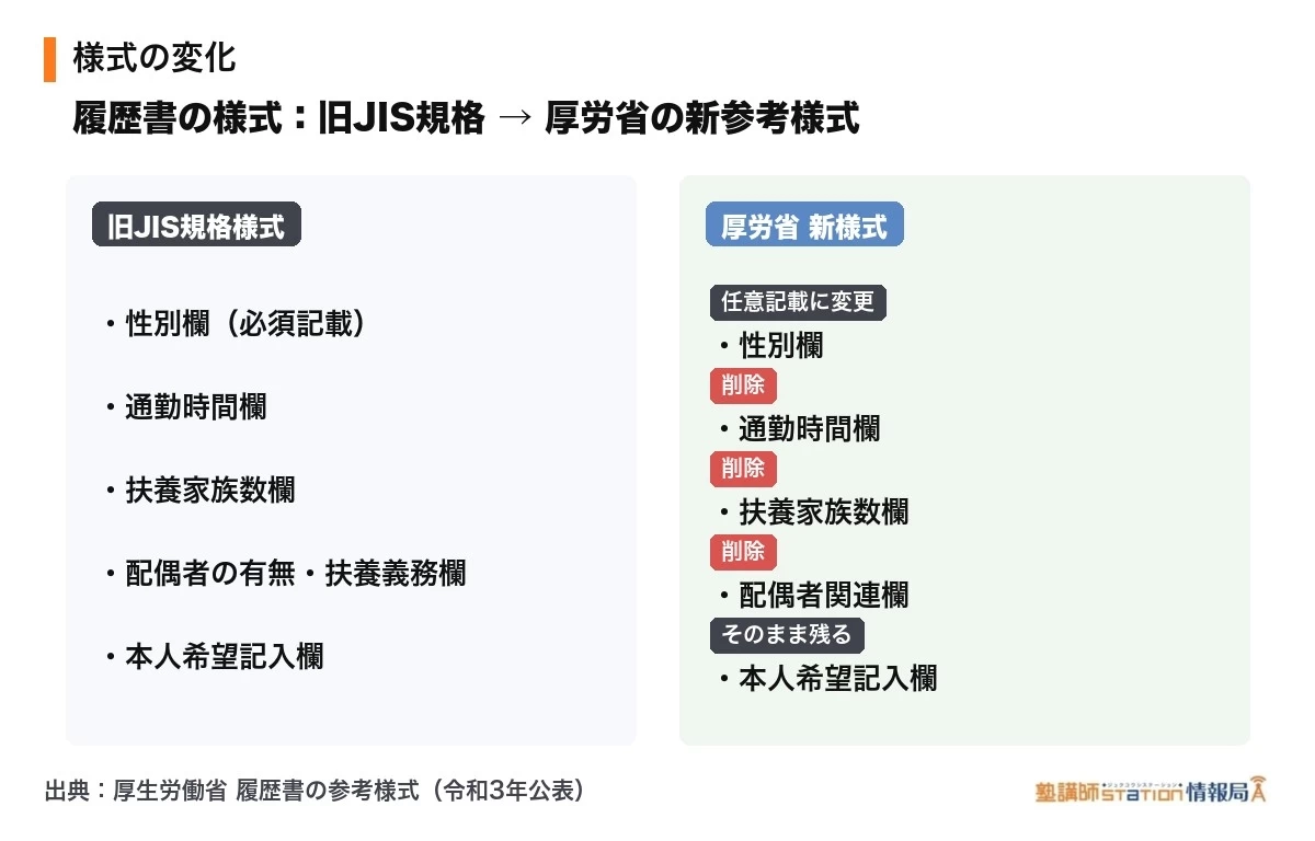 厚生労働省の履歴書新様式と、廃止されたJIS規格様式例の比較。性別欄が任意記載に変わり、通勤時間・扶養家族数・配偶者関連の4欄が削除されている(令和3年公表・厚生労働省)