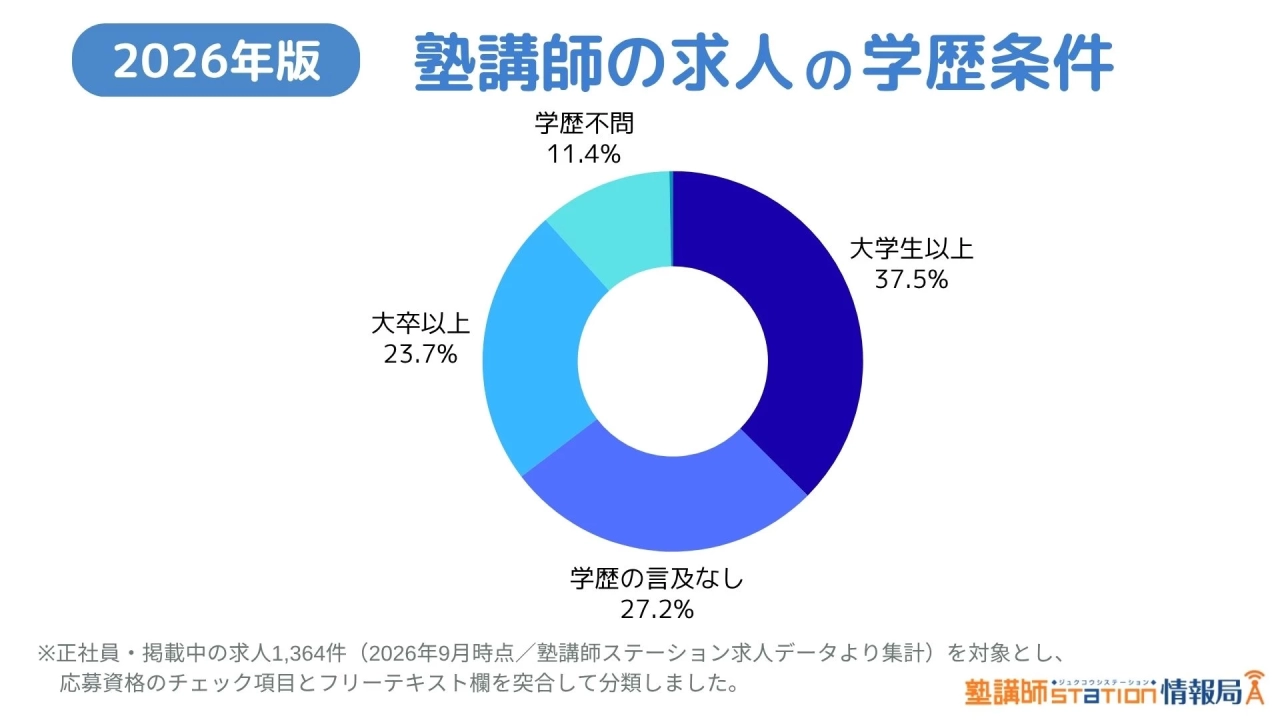 塾講師の求人の学歴条件.jpg 塾講師の正社員求人における学歴条件の内訳の円グラフ。大学生以上37.5%、学歴の言及なし27.2%、大卒以上23.7%、学生不可11.4%。