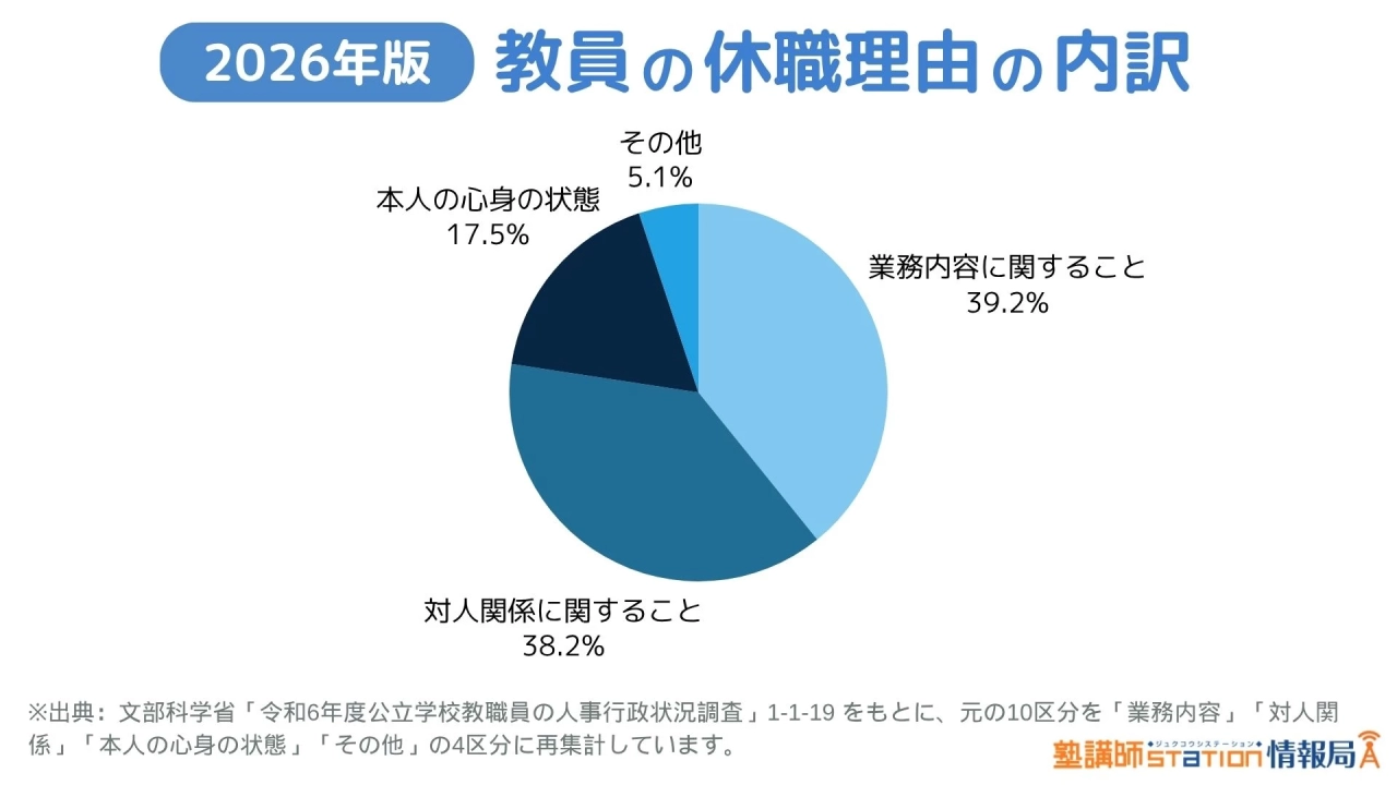 教員の休職理由の内訳.jpg 教員の精神疾患による休職理由の内訳を示す円グラフ。業務内容39.2%、対人関係38.2%、本人の心身の状態17.5%、その他5.1%