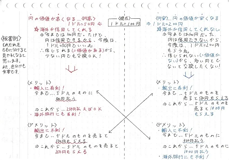 板書例(円高・円安) 参考用板書例