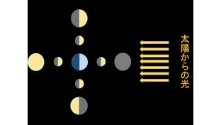 月の形状と太陽の位置 月の形状と太陽の位置の関係を説明!