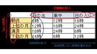 月の満ち欠け 月の満ち欠けと各種時刻を語呂で覚える!