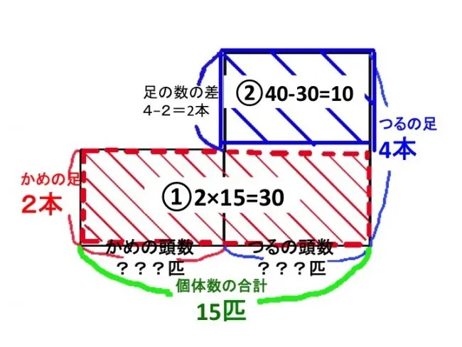 つるかめ算 つるかめ算