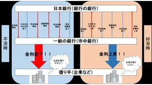 金融政策の仕組みを一挙紹介！