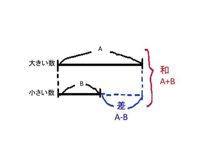 和差算の分かり易い解説！！