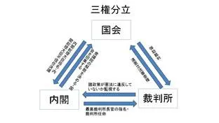 三権分立