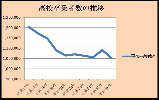 高校卒業者数