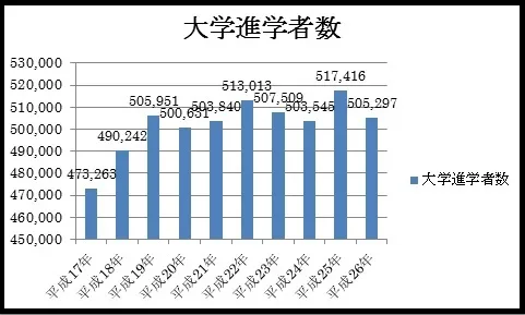 大学進学者数
