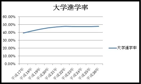 大学進学率