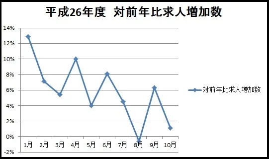 有効求人増加数