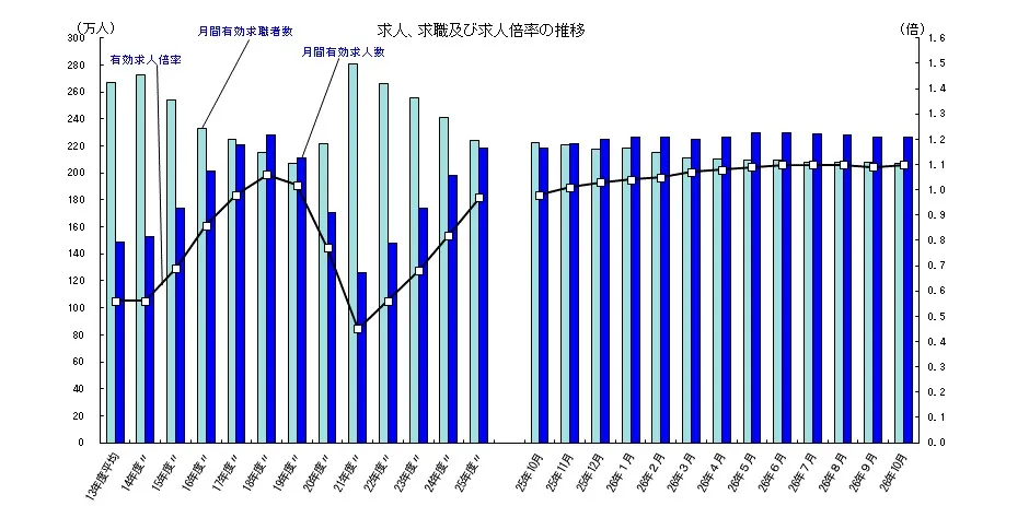 有効求人倍率の推移