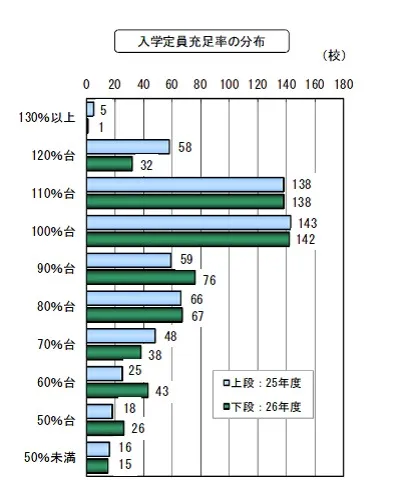 入学定員充足率
