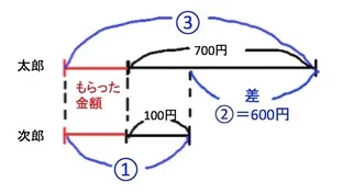 【小学算数】意外と教えるのが難しい～倍数算と線分図の基本を徹底紹介！