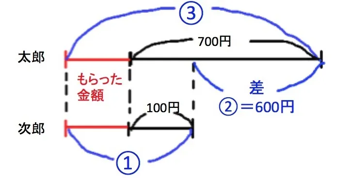 【小学算数】意外と教えるのが難しい～倍数算と線分図の基本を徹底紹介！