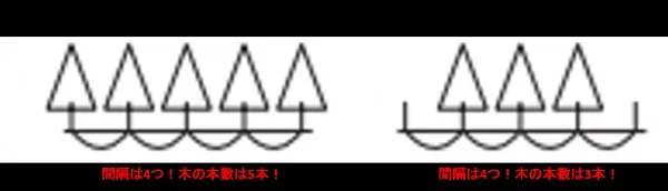 植木算の木の本数画像 植木算の木の本数画像